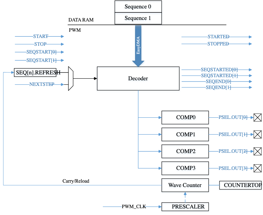 Topology of nRF52 PWM module